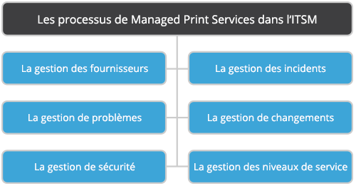 Les processus de Managed Print Services dans l‘ITSM