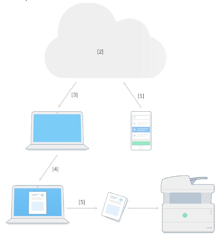 Cómo funciona Printix