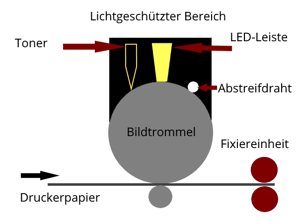 Funktionsweise eines LED-Druckers